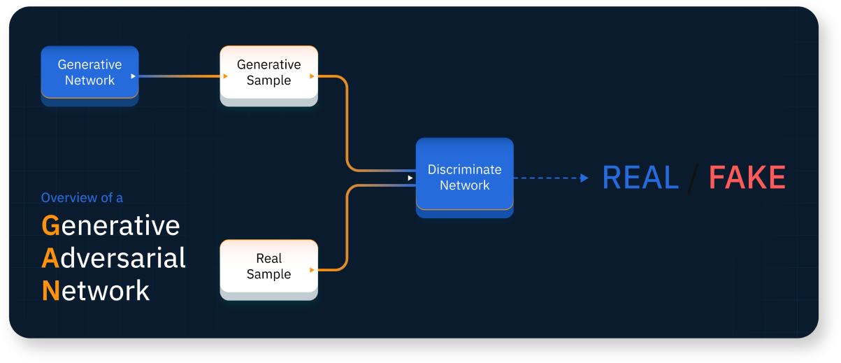 generative-adversarial-network