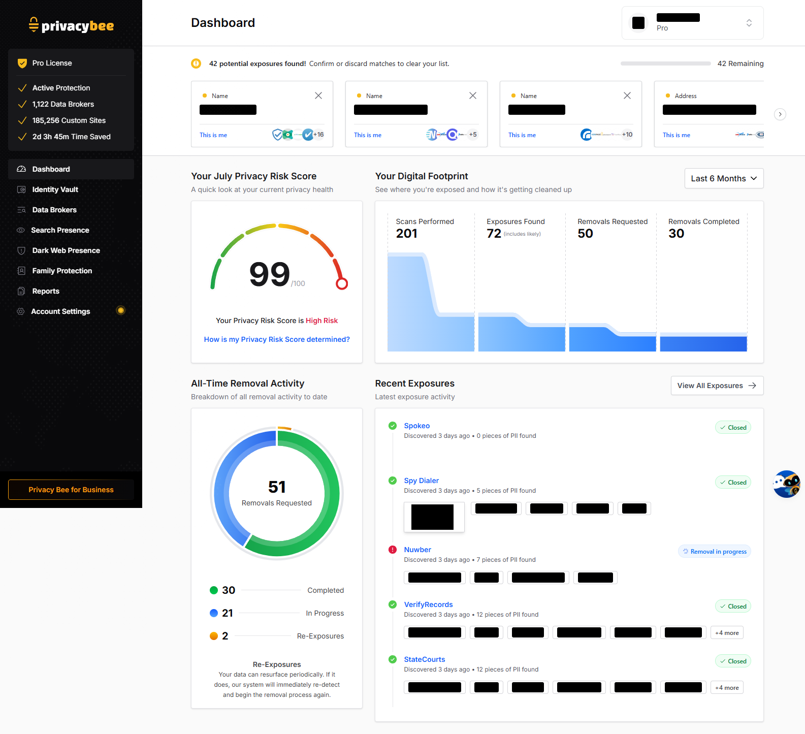Privacy Bee dashboard showing 99/100 privacy risk score, 51 removal requests, 42 pending confirmations