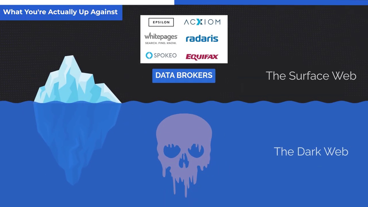 Data broker iceberg showing Whitepages, Radaris, Spokeo, and other brokers on the surface web above the dark web