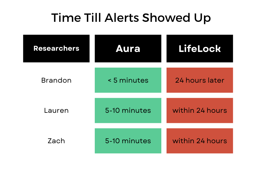 Aura vs LifeLock Alert Speed Comparison
