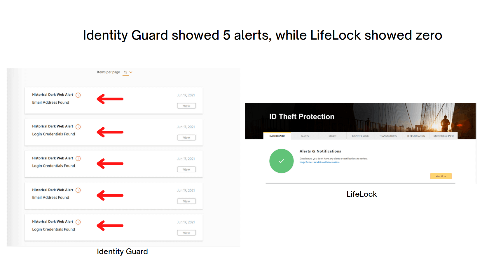 Identity Guard vs LifeLock — Alert Comparison