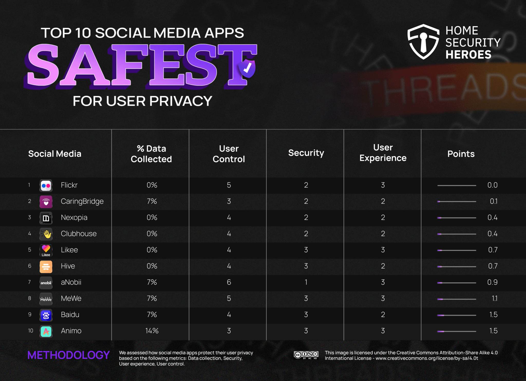 Top 10 Safest Social Media Apps for User Privacy