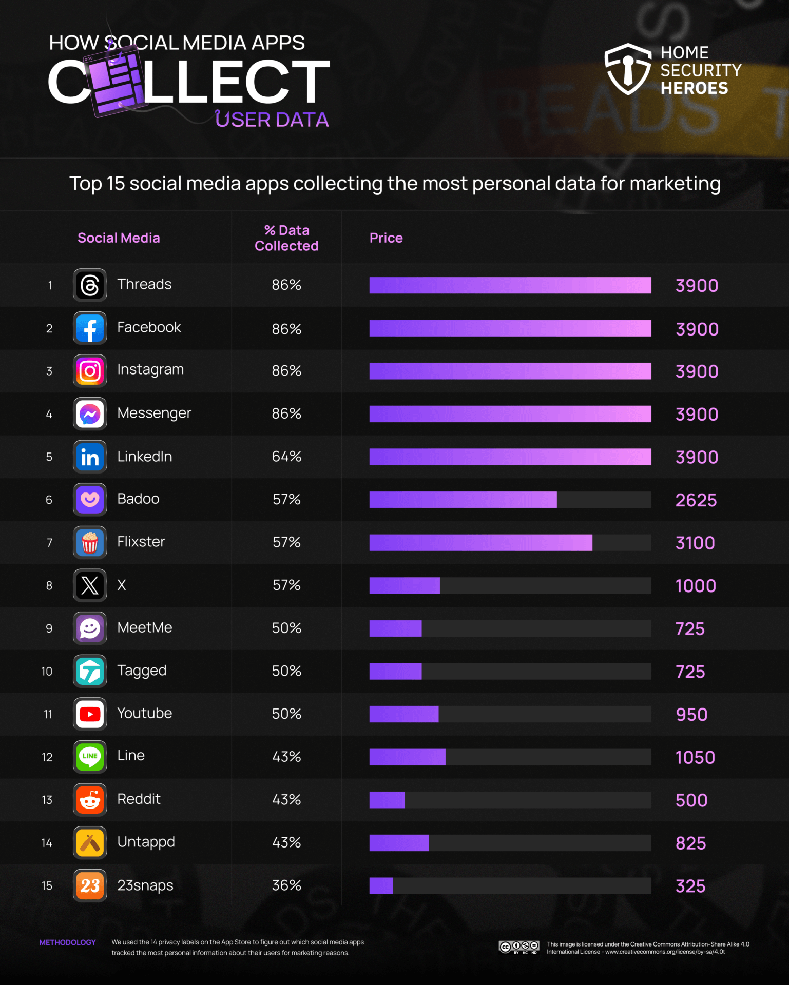 Top 15 Social Media Apps That Collect the Most Personal Data for Marketing