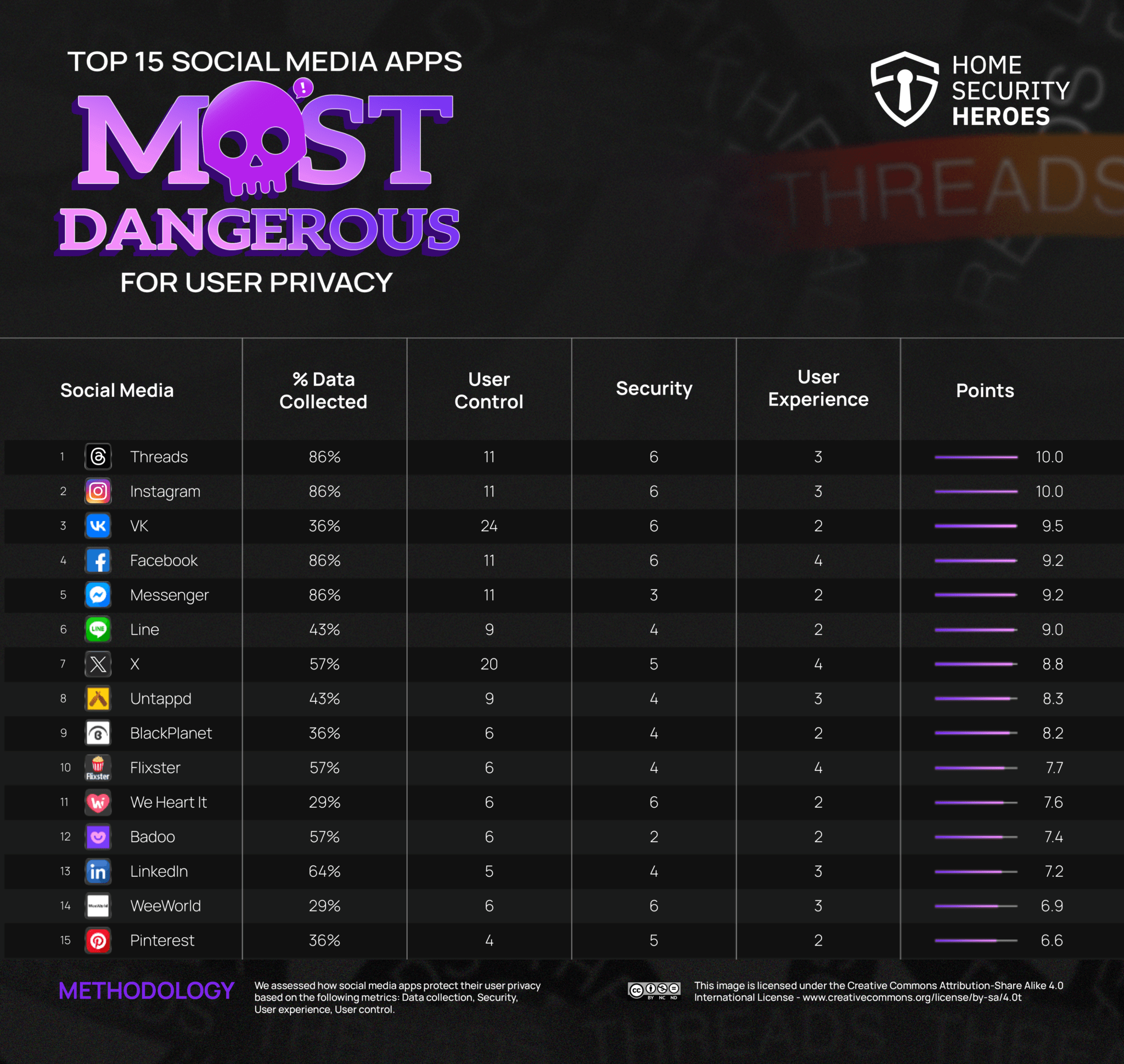 Top 15 Most Dangerous Social Media Apps for User Privacy