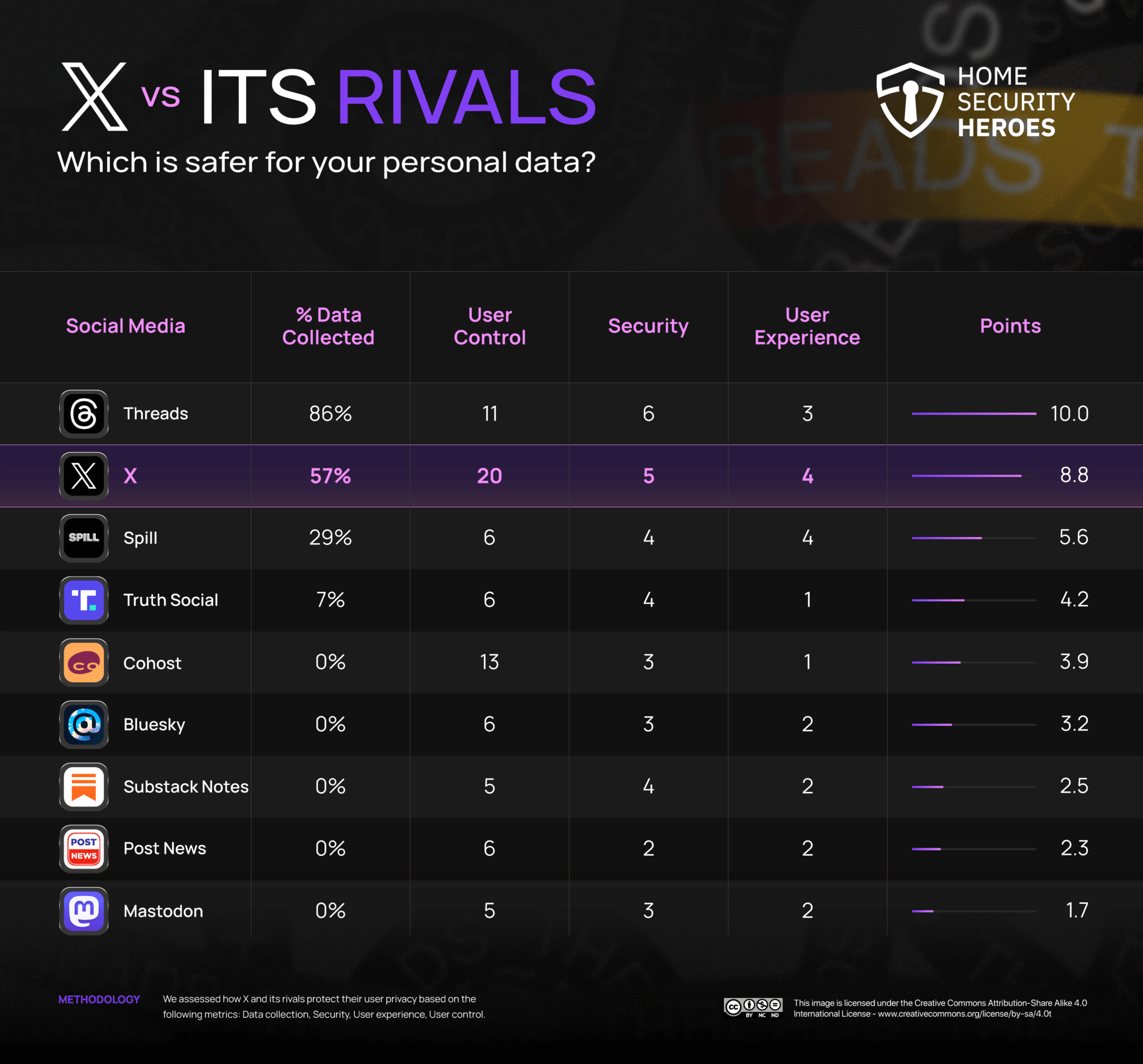 X (Twitter) and its Rivals - Privacy Comparison