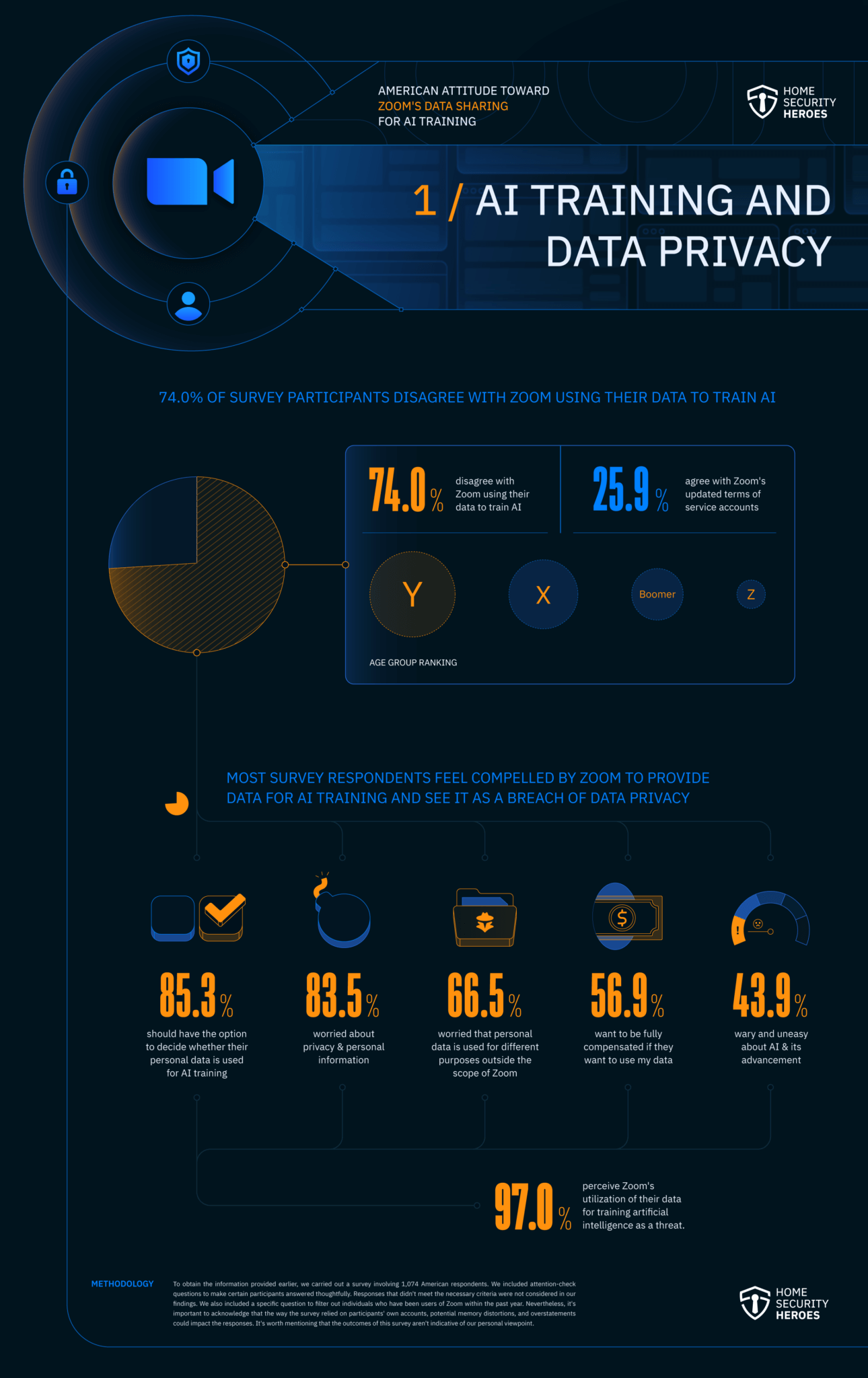 AI Training and Data Privacy - Survey Results