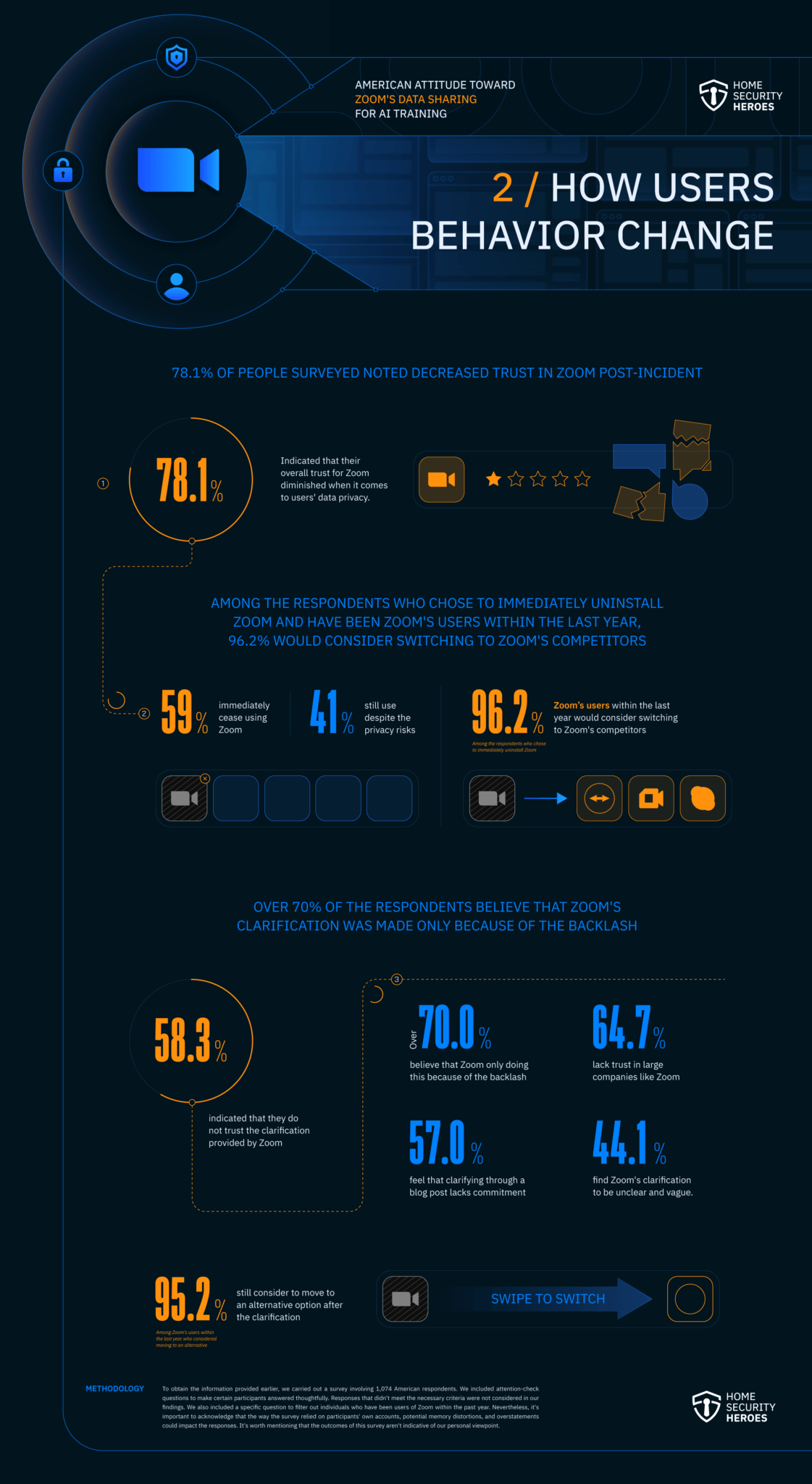 How Users Behavior Changed - Survey Results