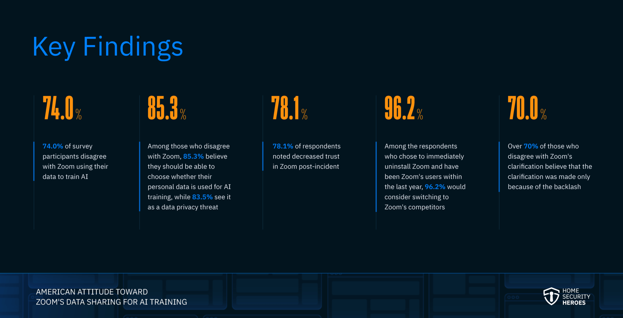 Key Findings - Zoom AI Training Survey